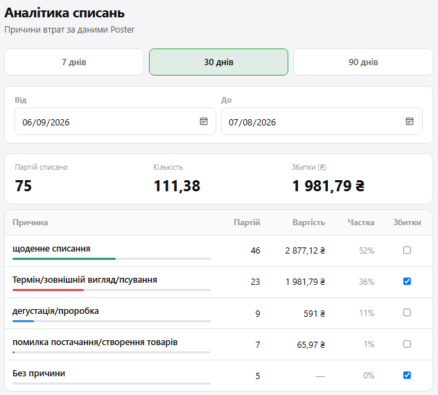 Аналітика списань SORT із причинами втрат, кількістю партій і сумою збитків.